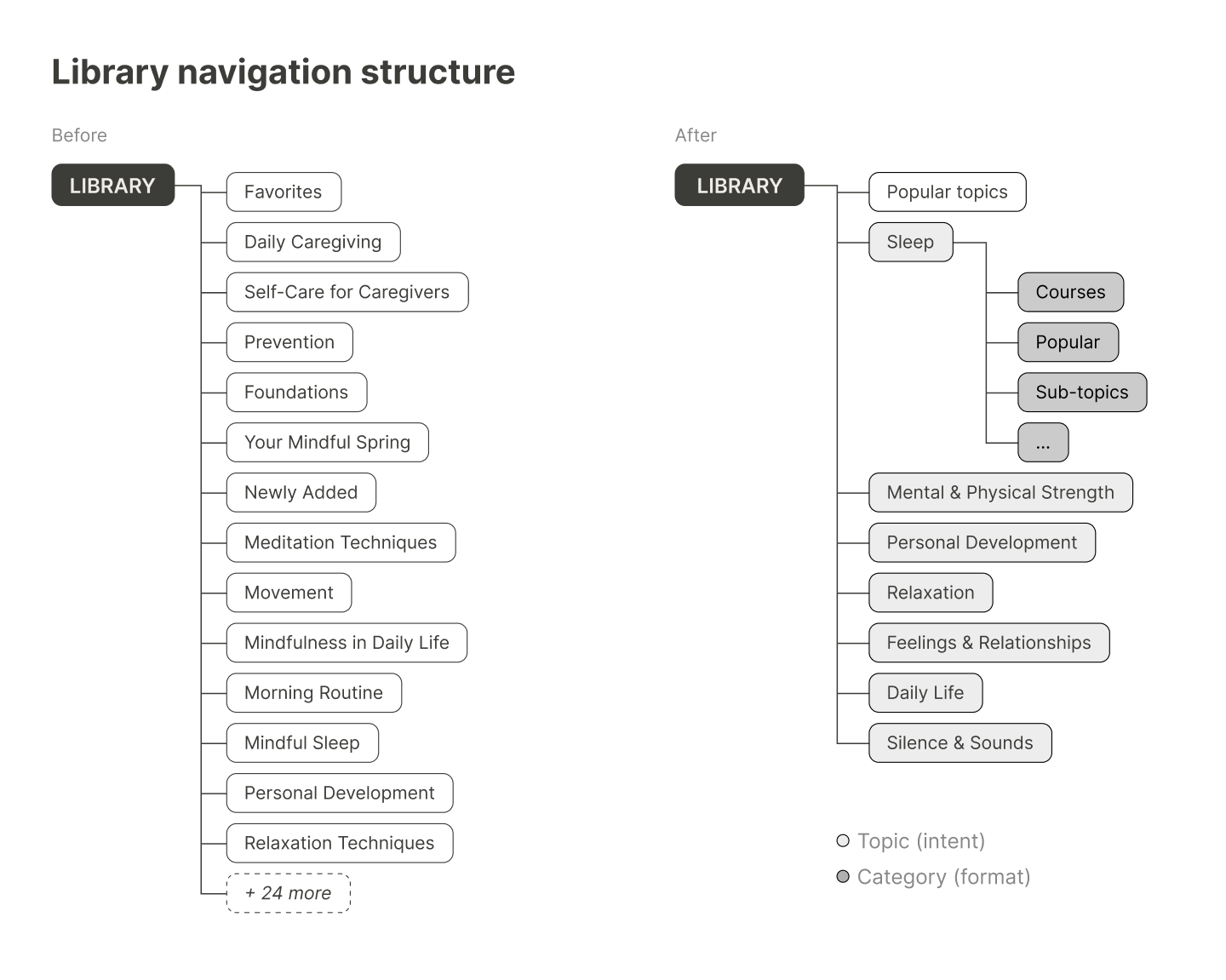 Library navigation structure before and after: ~40 flat rows under Library, versus 7 intent-based topics each with sub-topics and categories
